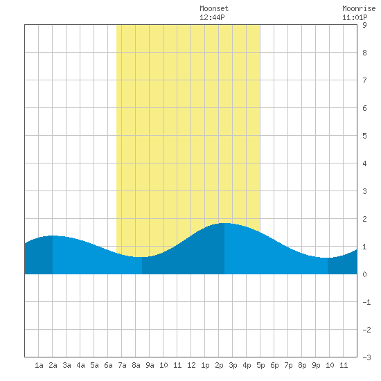 North River Bridge tide chart for Tuesday, November 15, 2022