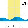 North River Bridge tide chart for Tuesday, November 15, 2022