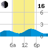 North River Bridge tide chart for Wednesday, November 16, 2022
