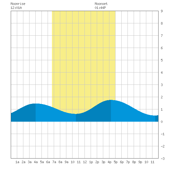 North River Bridge tide chart for Thursday, November 17, 2022