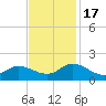 North River Bridge tide chart for Thursday, November 17, 2022