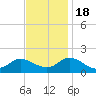 North River Bridge tide chart for Friday, November 18, 2022