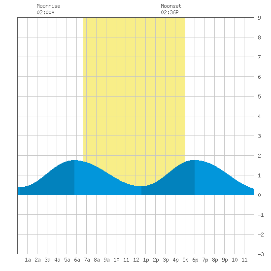 North River Bridge tide chart for Saturday, November 19, 2022