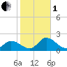 North River Bridge tide chart for Tuesday, November 1, 2022