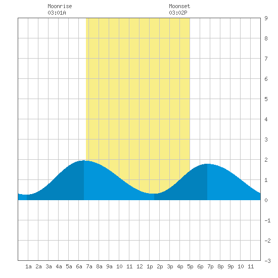 North River Bridge tide chart for Sunday, November 20, 2022