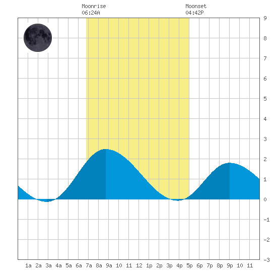 North River Bridge tide chart for Wednesday, November 23, 2022