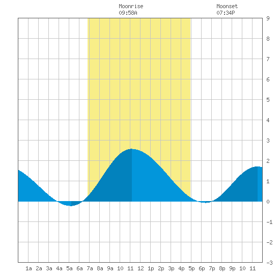 North River Bridge tide chart for Saturday, November 26, 2022