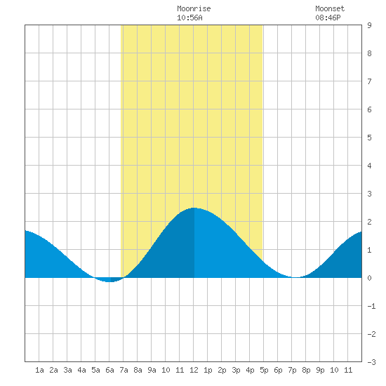 North River Bridge tide chart for Sunday, November 27, 2022