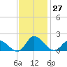 North River Bridge tide chart for Sunday, November 27, 2022