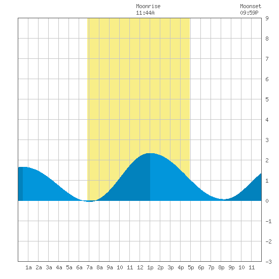 North River Bridge tide chart for Monday, November 28, 2022