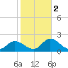North River Bridge tide chart for Wednesday, November 2, 2022
