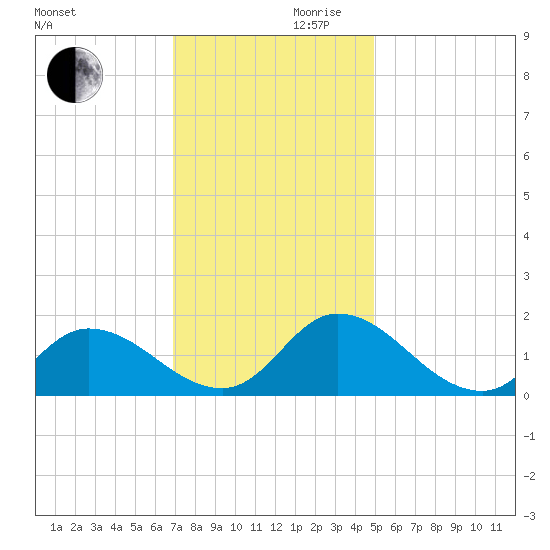 North River Bridge tide chart for Wednesday, November 30, 2022
