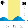 North River Bridge tide chart for Wednesday, November 30, 2022