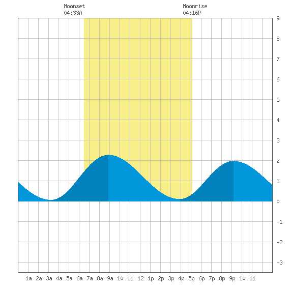 North River Bridge tide chart for Sunday, November 6, 2022