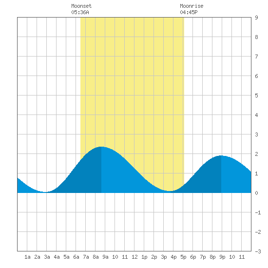 North River Bridge tide chart for Monday, November 7, 2022