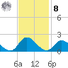 North River Bridge tide chart for Tuesday, November 8, 2022