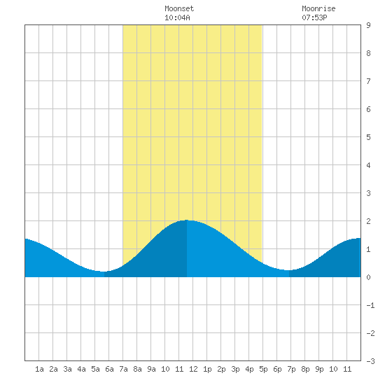 North River Bridge tide chart for Sunday, December 11, 2022