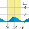 North River Bridge tide chart for Sunday, December 11, 2022