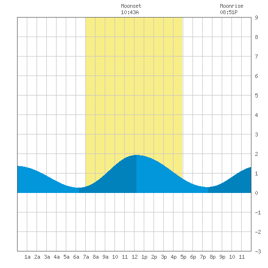 North River Bridge tide chart for Monday, December 12, 2022
