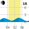 North River Bridge tide chart for Friday, December 16, 2022