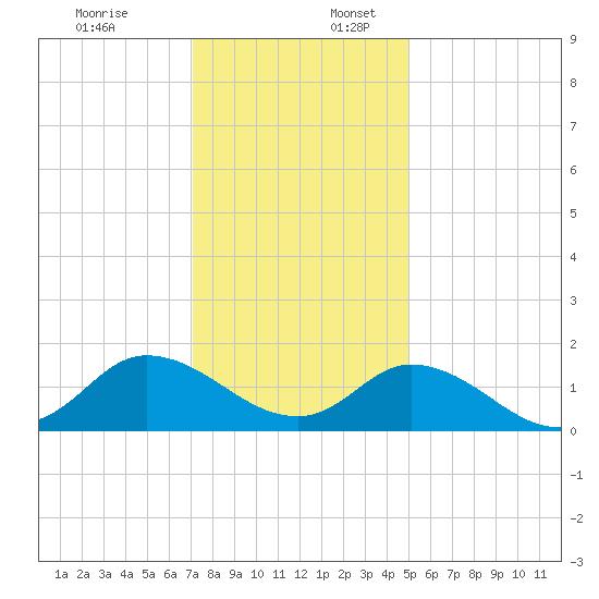 North River Bridge tide chart for Sunday, December 18, 2022