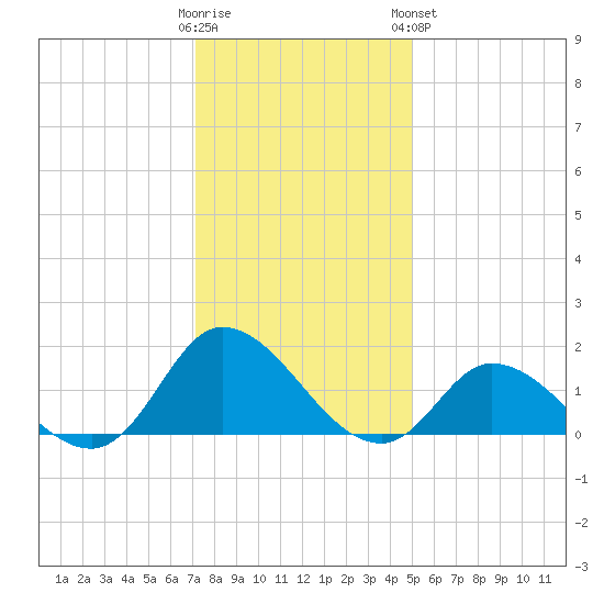 North River Bridge tide chart for Thursday, December 22, 2022