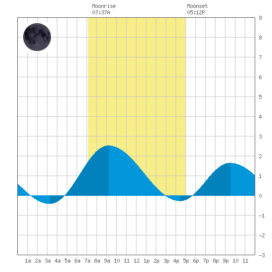 North River Bridge tide chart for Friday, December 23, 2022