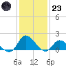 North River Bridge tide chart for Friday, December 23, 2022