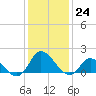 North River Bridge tide chart for Saturday, December 24, 2022
