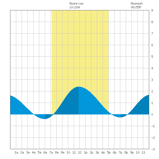 North River Bridge tide chart for Monday, December 26, 2022