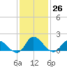 North River Bridge tide chart for Monday, December 26, 2022