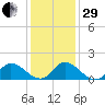 North River Bridge tide chart for Thursday, December 29, 2022