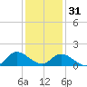 North River Bridge tide chart for Saturday, December 31, 2022