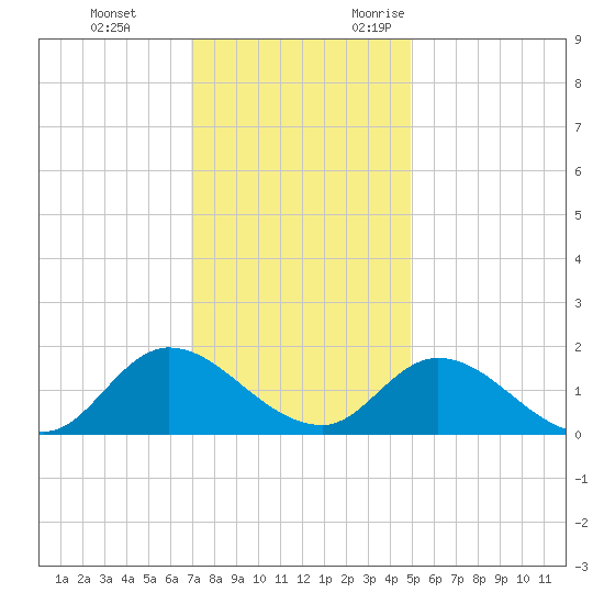 North River Bridge tide chart for Saturday, December 3, 2022