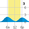 North River Bridge tide chart for Saturday, December 3, 2022