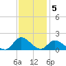 North River Bridge tide chart for Monday, December 5, 2022