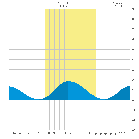 North River Bridge tide chart for Tuesday, January 10, 2023