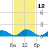 North River Bridge tide chart for Thursday, January 12, 2023
