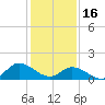 North River Bridge tide chart for Monday, January 16, 2023