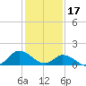 North River Bridge tide chart for Tuesday, January 17, 2023