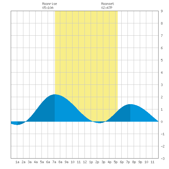 North River Bridge tide chart for Thursday, January 19, 2023