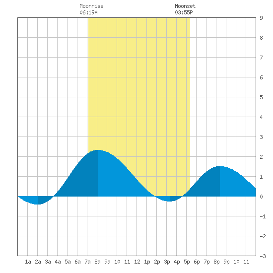 North River Bridge tide chart for Friday, January 20, 2023