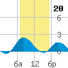 North River Bridge tide chart for Friday, January 20, 2023