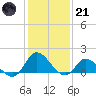 North River Bridge tide chart for Saturday, January 21, 2023