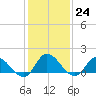 North River Bridge tide chart for Tuesday, January 24, 2023