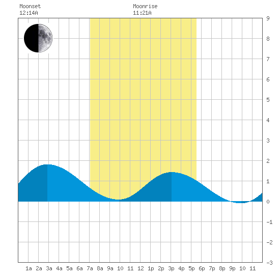 North River Bridge tide chart for Saturday, January 28, 2023