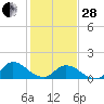 North River Bridge tide chart for Saturday, January 28, 2023