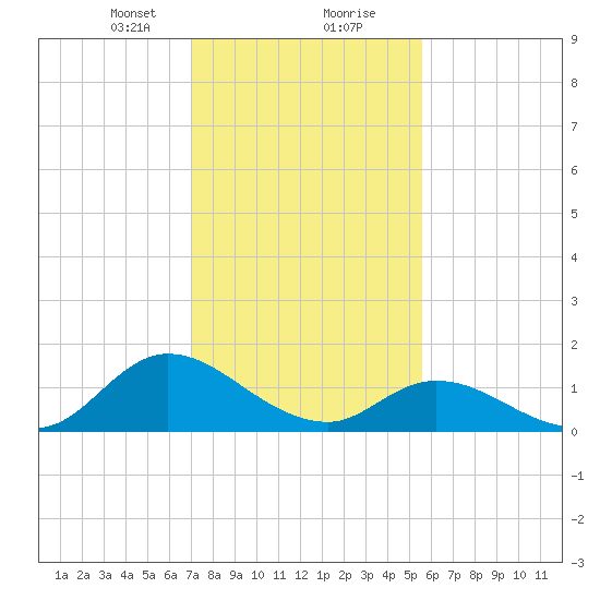 North River Bridge tide chart for Tuesday, January 31, 2023