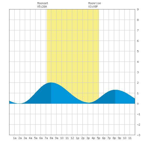 North River Bridge tide chart for Wednesday, January 4, 2023