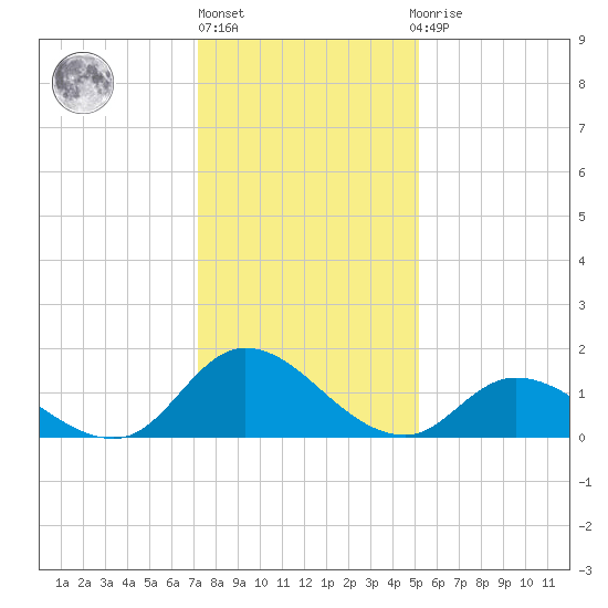 North River Bridge tide chart for Friday, January 6, 2023